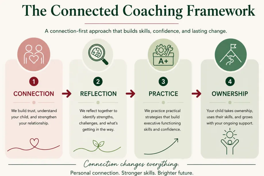 The Connected Coaching Framework — four stages: Connection (we build trust, understand your child, strengthen your relationship), Reflection (we identify strengths, challenges, and what's getting in the way), Practice (we practice strategies that build executive functioning skills and confidence), Ownership (your child takes ownership, uses their skills, and grows with your ongoing support). Connection changes everything. Personal connection. Stronger skills. Brighter future.