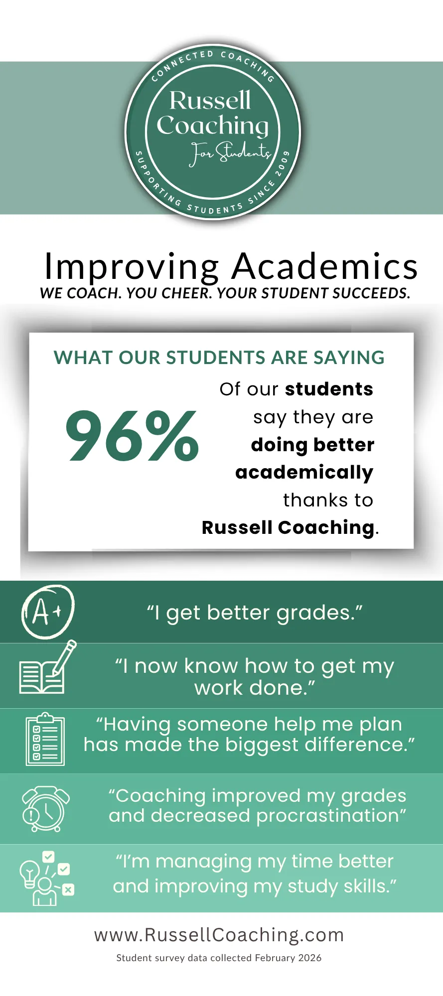 Improving Academics — 96% of our students say they are doing better academically thanks to Russell Coaching