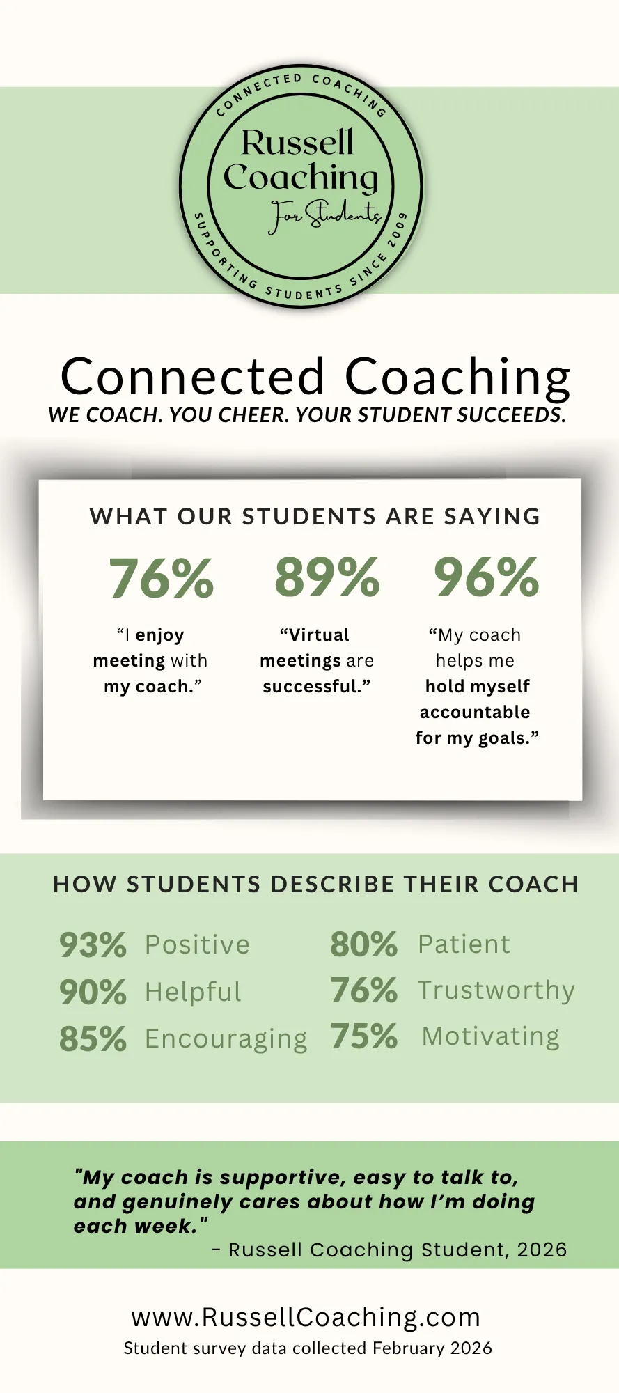 Connected Coaching — 76% enjoy meeting with their coach, 89% say virtual meetings are successful, 96% feel held accountable